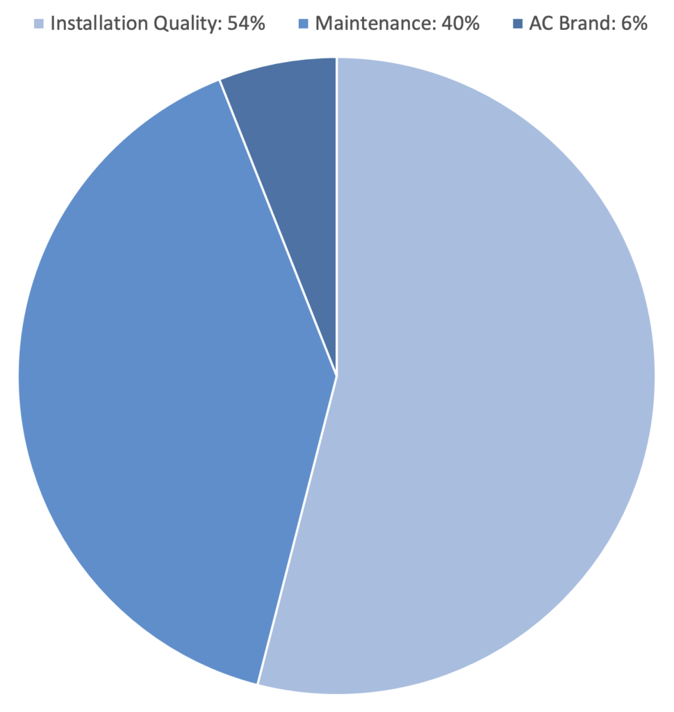 what determines the longevity of heat pump phoenix? It's mostly the installation quality.